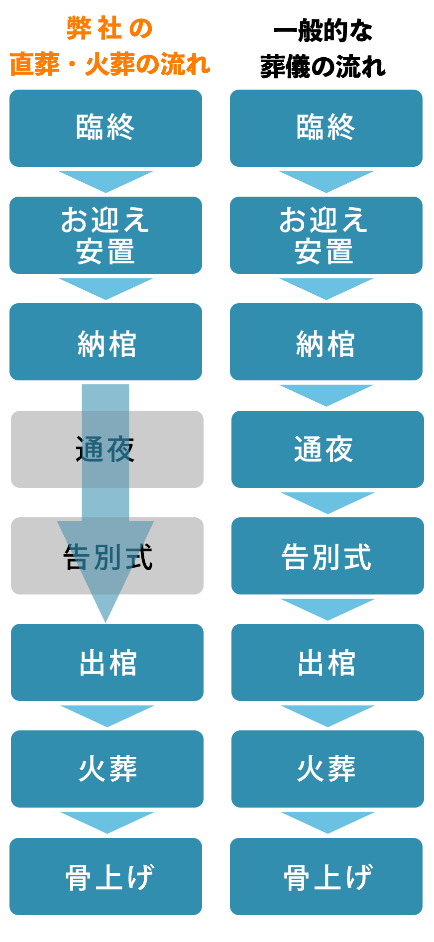 ご依頼からの流れ|直葬・火葬|ワイエスプランニンング沼津|直葬・火葬・ご遺体搬送・葬儀社紹介|365日24時間受付