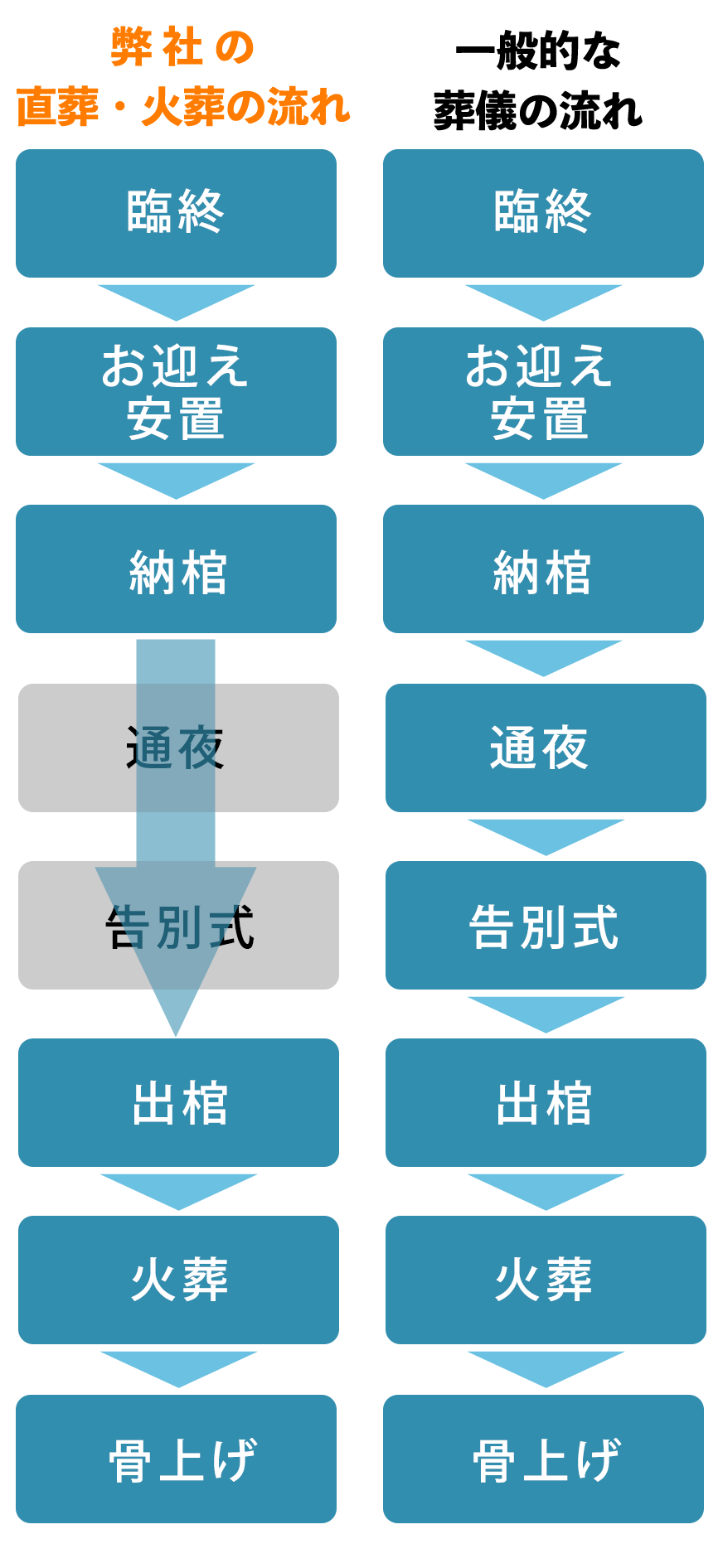 ご依頼からの流れ｜直葬・火葬｜ワイエスプランニンング沼津｜直葬・火葬・ご遺体搬送・葬儀社紹介｜365日24時間受付